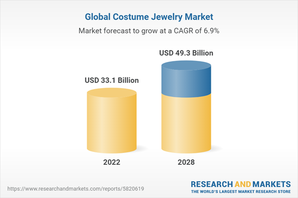 Global Costume Jewelry Market Shines Bright, Surpassing US$ 33.1
