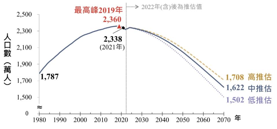 國發會推估，2036年起人口會出現較顯著遞減現象。（圖／翻攝國發會）