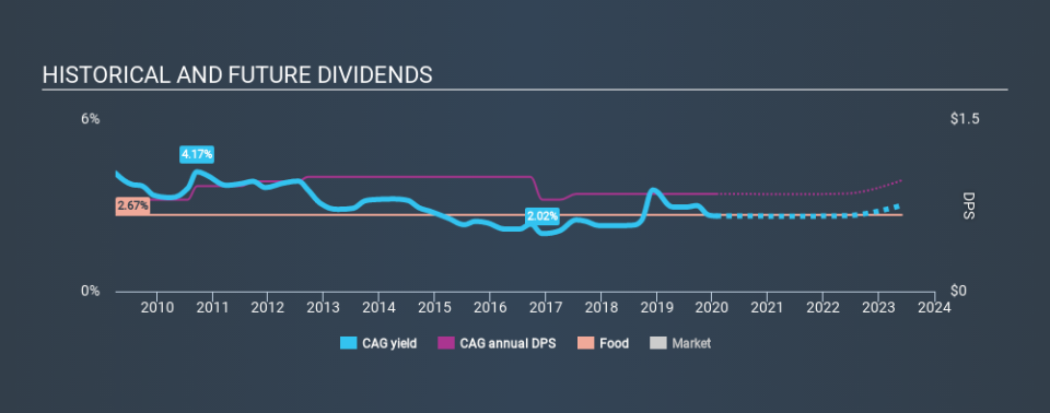 NYSE:CAG Historical Dividend Yield, January 25th 2020