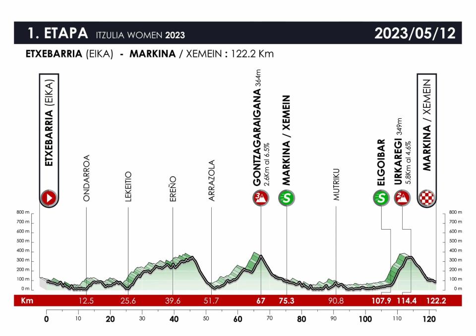 Itzulia Women 2023 Stage 1 Profile