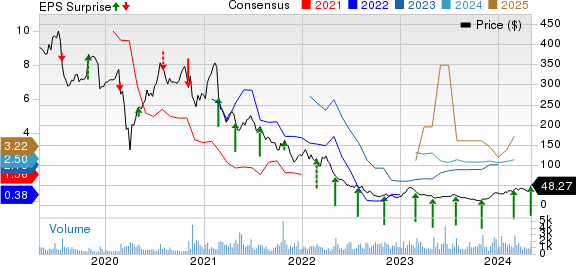 LendingTree, Inc. Price, Consensus and EPS Surprise