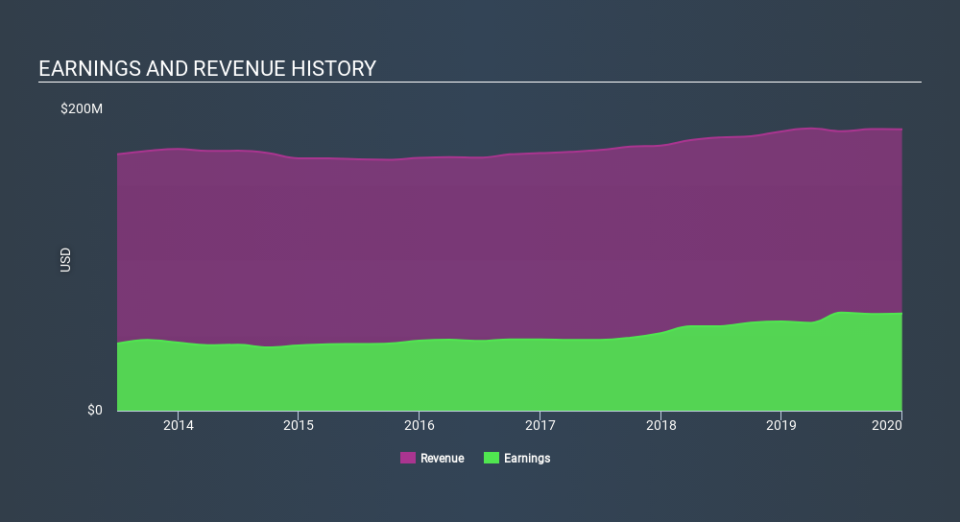 NasdaqGS:CTBI Income Statement April 12th 2020