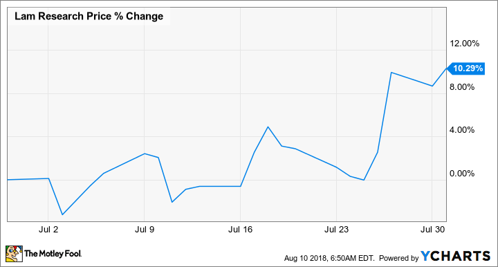 LRCX Chart