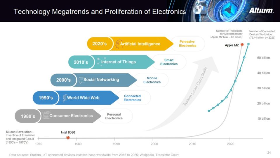 A chart from Altium showing computing developments headed towards embedded AI throughout all of the tens-of-billions of devices in use worldwide.