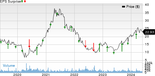 American Eagle Outfitters, Inc. Price and EPS Surprise