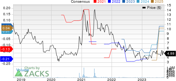 BlackBerry Limited Price and Consensus