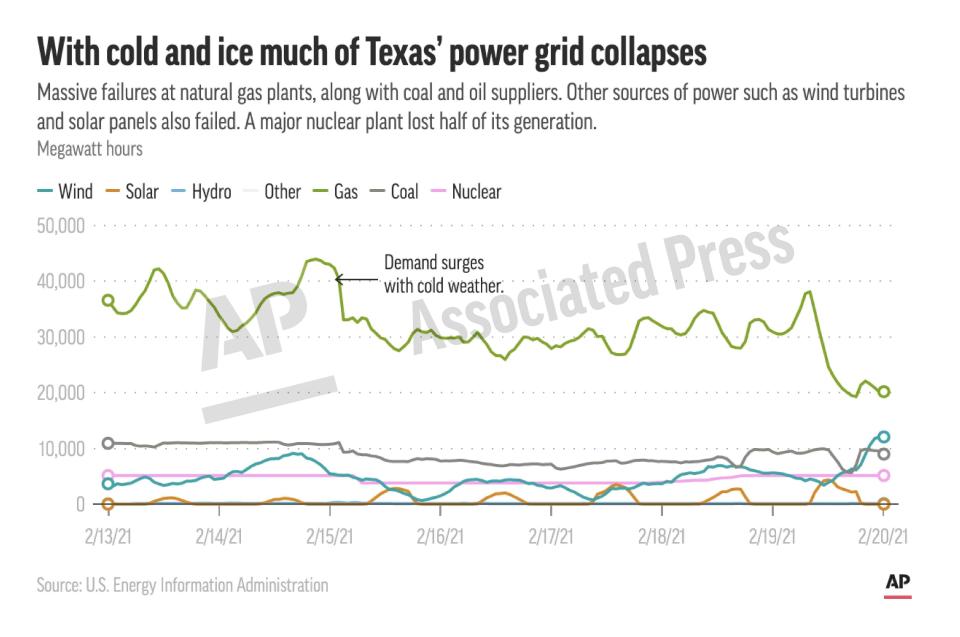 This preview image of an AP digital embed shows Texas' power generation by source. As temperatures plunged February 13-14, much of Texas’ power grid collapsed. (AP Digital Embed)