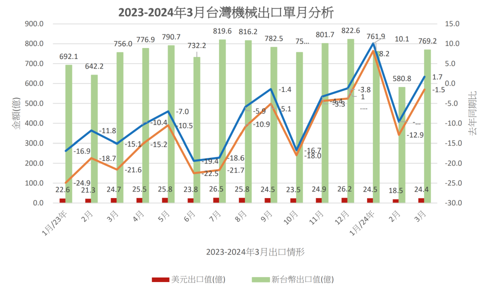 台灣機械公會4/11公布今年3月機械設備出口金額24.37億美元，月增31.5%、年減1.5%，相較2月呈現持平的狀態，整體呈現緩步回升。機械公會提供