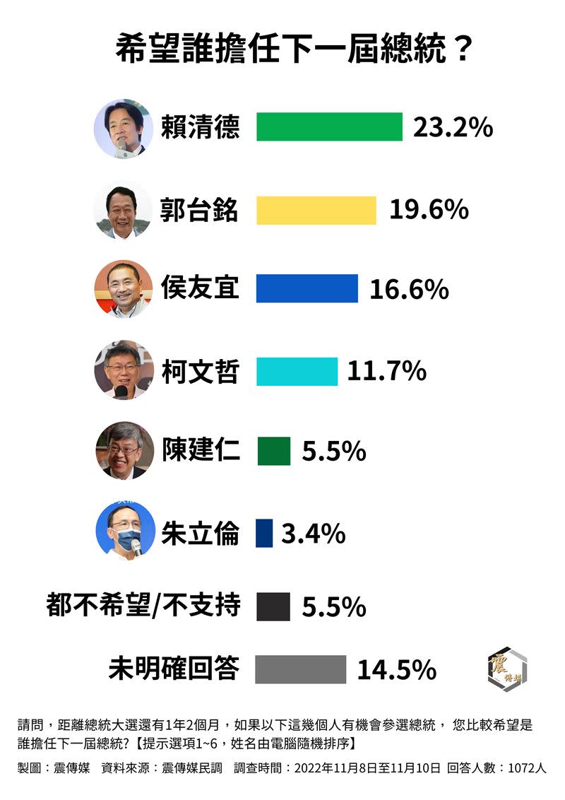 2024總統民調。（圖／震傳媒提供）