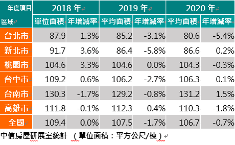 近年買賣移轉單位面積及成長率。（圖／中信房屋提供）