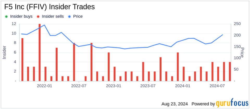 Insider Sale: EVP, Worldwide Sales Chad Whalen sells 5,493 shares of F5 Inc (FFIV)