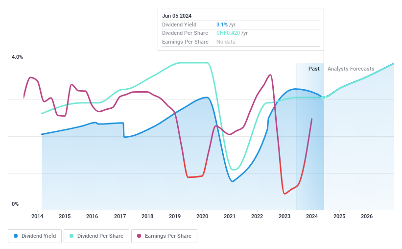 SWX:CLN Dividend History as at Jun 2024