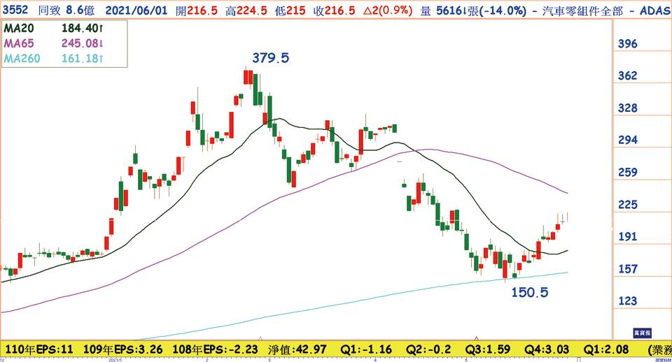 同致(3552)日線圖；股價跌深反彈，月線為支撐