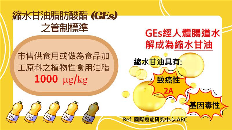 GEs管制標準。（圖／食藥署提供）