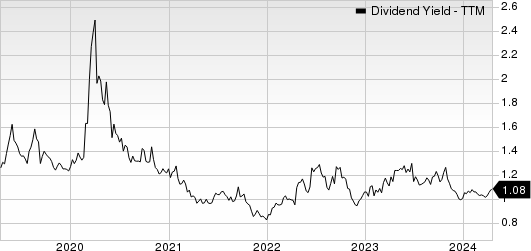 H. B. Fuller Company Dividend Yield (TTM)