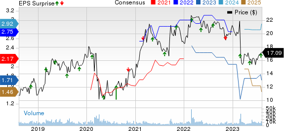 TEGNA Inc. Price, Consensus and EPS Surprise