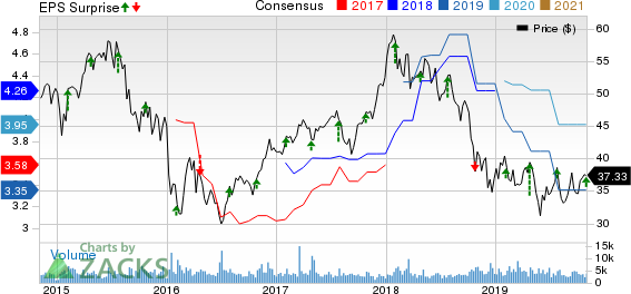 Lazard Ltd Price, Consensus and EPS Surprise