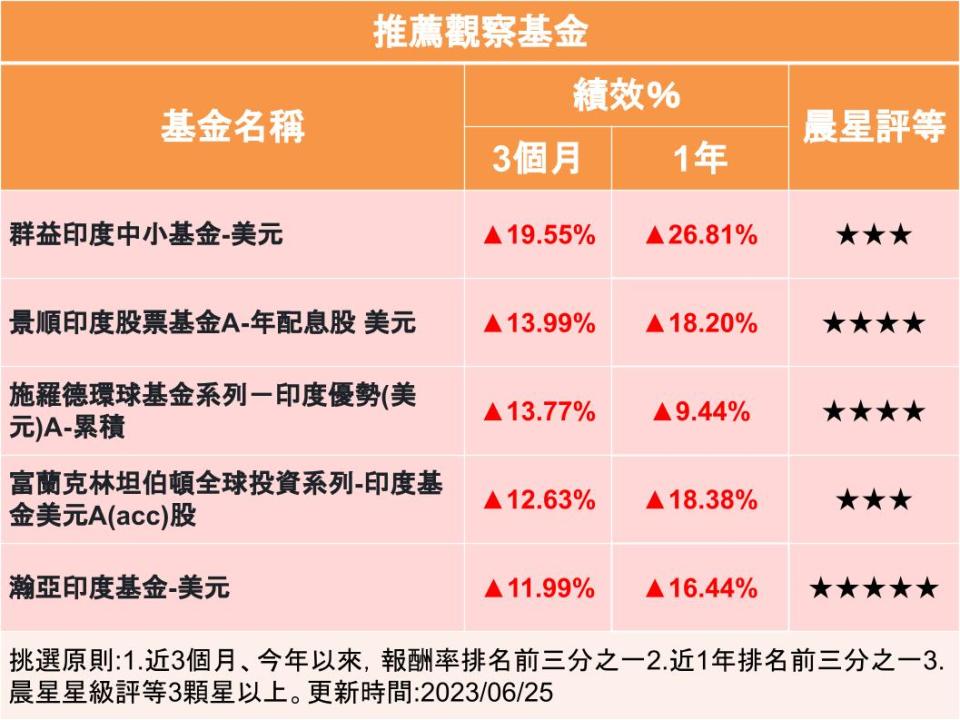 莫迪訪美談合作 印度股市再衝高