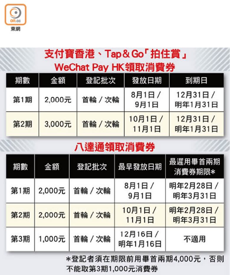 支付寶香港、Tap＆Go「拍住賞」WeChat Pay HK領取消費券、八達通領取消費券