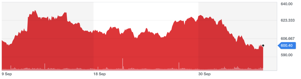 Chart: Yahoo Finance