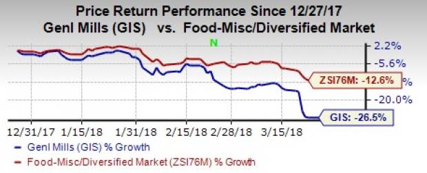 General Mills' focus on new product lineup, keeping the organic food preference in mind, bodes well. However, higher input, freight and manufacturing costs are going to weigh on its margins.