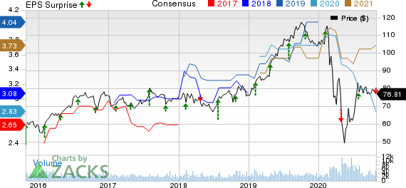 Cincinnati Financial Corporation Price, Consensus and EPS Surprise