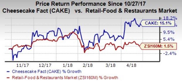 Cheesecake Factory's (CAKE) first-quarter 2018 earnings are affected by high labor costs while comps increase on strong sales-building initiatives.