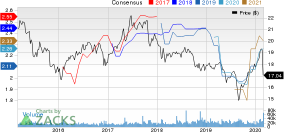 AGNC Investment Corp. Price and Consensus