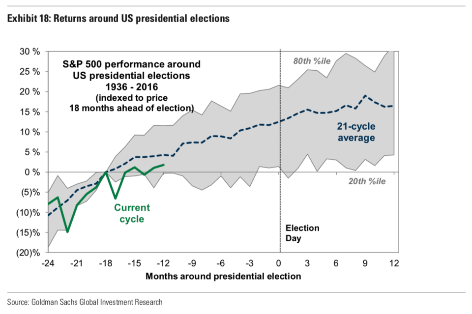 The third year of a president's term has typically been positive for the stock market, and the market's performance around presidential elections has typically been in-line with market history. Which is to say: stocks usually go up. (Source: Goldman Sachs Investment Research)
