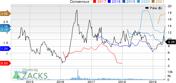 Ryerson Holding Corporation Price and Consensus