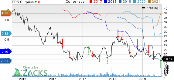 Embraer-Empresa Brasileira de Aeronautica Price, Consensus and EPS Surprise