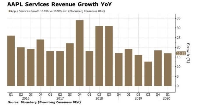 蘋果服務類淨收入增長率 (圖：Zero Hedge)