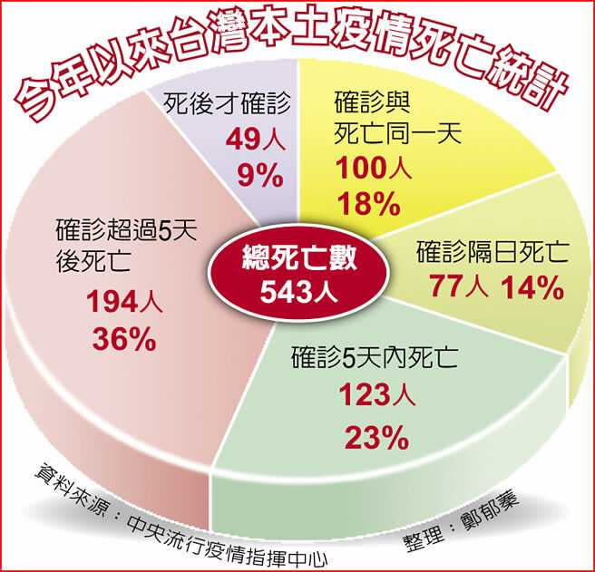 今年以來台灣本土疫情死亡統計。（圖／鄭郁蓁製表）