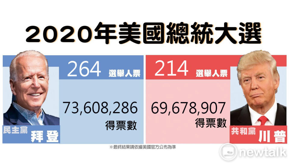 依據「FOX NEWS」的最新報導，拜登的得票數領先川普近400萬票。   圖：新頭殼製作