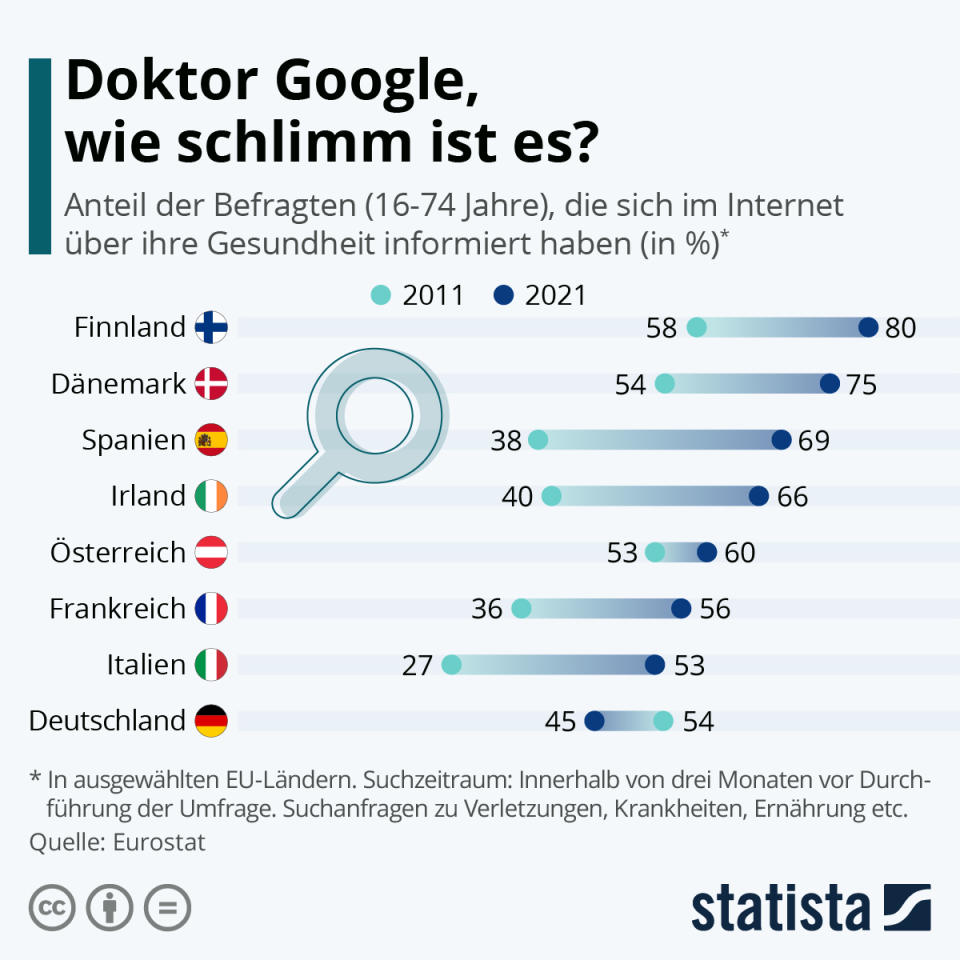 Infografik: Doktor Google, wie schlimm ist es? | Statista