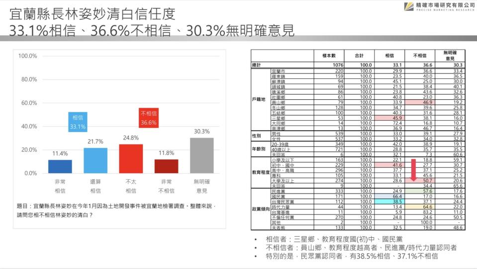 【匯流民調2022縣市長系列3-1】宜蘭縣長林姿妙陷入司法調查泥沼衝擊連任 最新民調縣長選舉江聰淵打平林姿妙