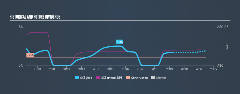 ASX:SXE Historical Dividend Yield, April 1st 2019