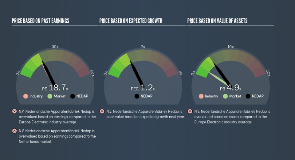 ENXTAM:NEDAP Price Estimation Relative to Market, April 18th 2019