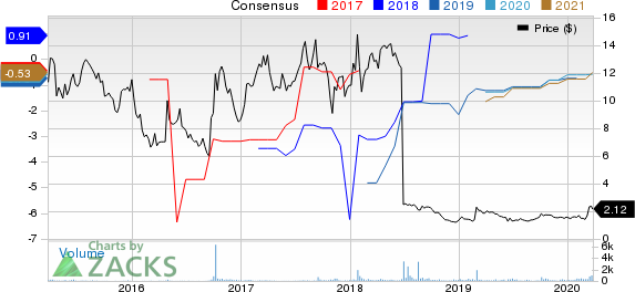 Summit Therapeutics PLC Price and Consensus