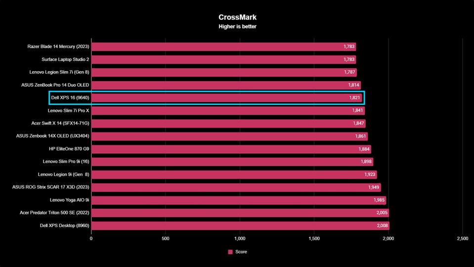 Dell XPS 16 (9640) benchmarks CrossMark.