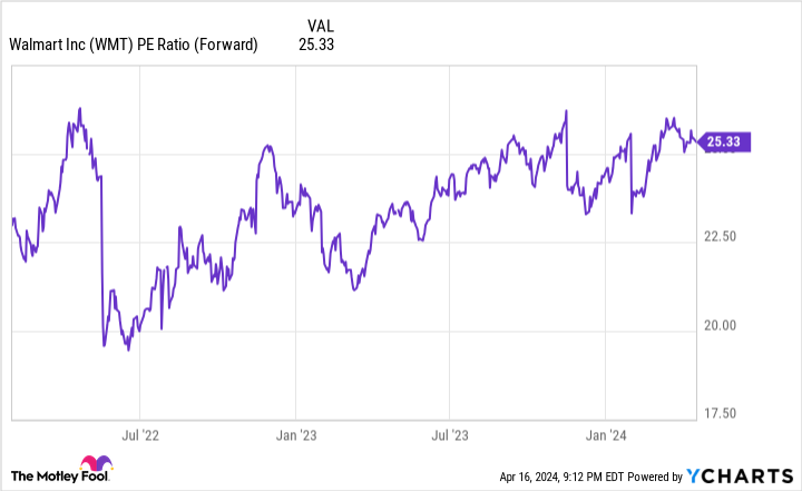 WMT PE ratio (forward) chart