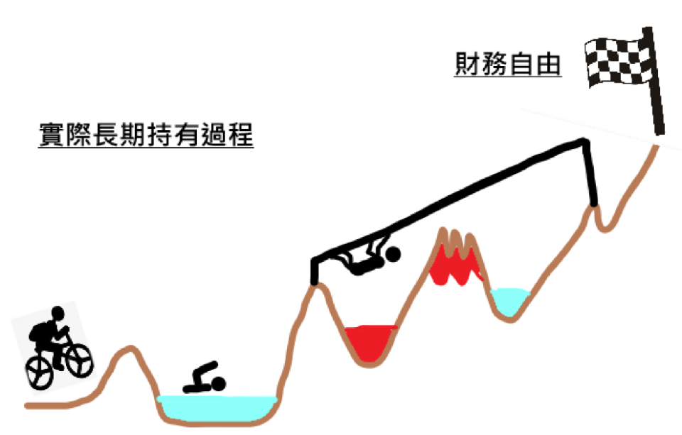 投資3個里程碑－獲利、資產、保全！