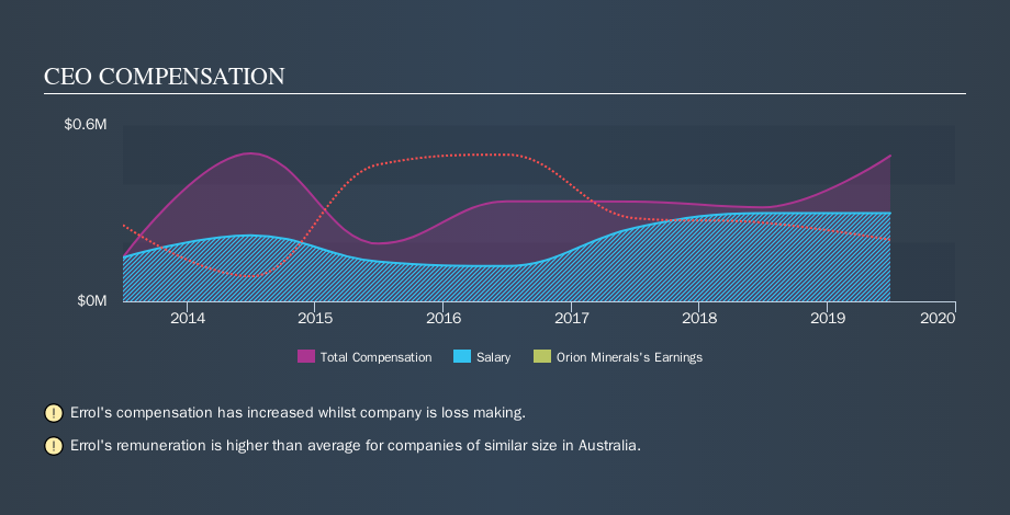 ASX:ORN CEO Compensation, November 19th 2019