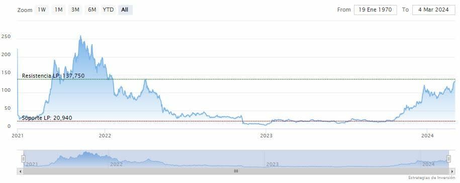 Las transacciones de Solana DEX aumentaron en un 154%