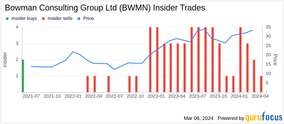Insider Sell: COO Michael Bruen Sells 5,000 Shares of Bowman Consulting Group Ltd (BWMN)