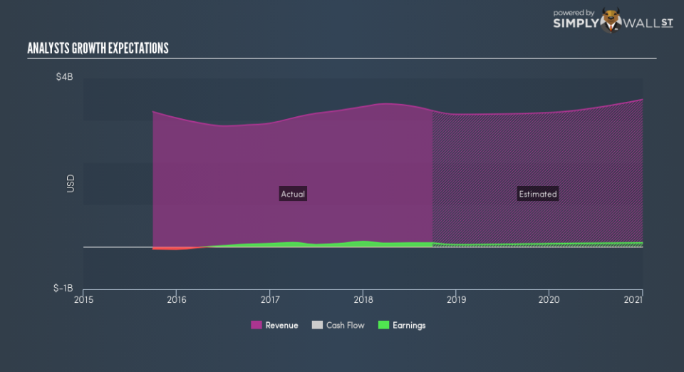 NYSE:ARCO Future Profit February 20th 19