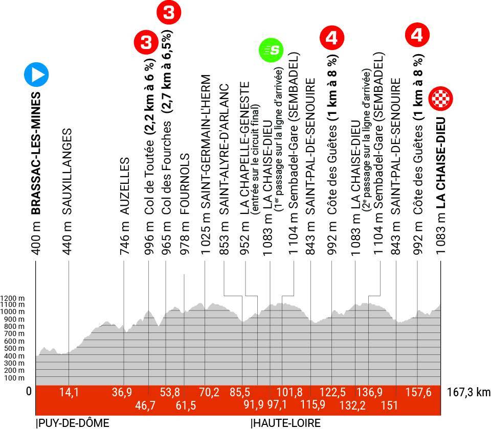 Criterium du Dauphine 2023 stage 2  profile