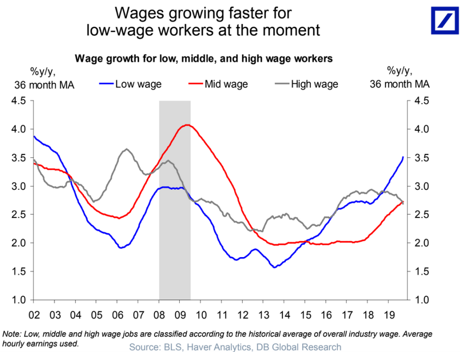 Low wage earners have seen pay rise at an accelerating rate over the last two years while pay increases for the highest earners have slowed. (Source: Deutsche Bank)