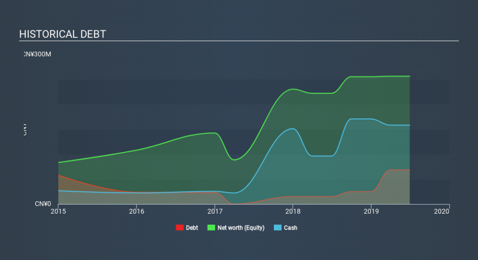 SEHK:2337 Historical Debt, February 23rd 2020