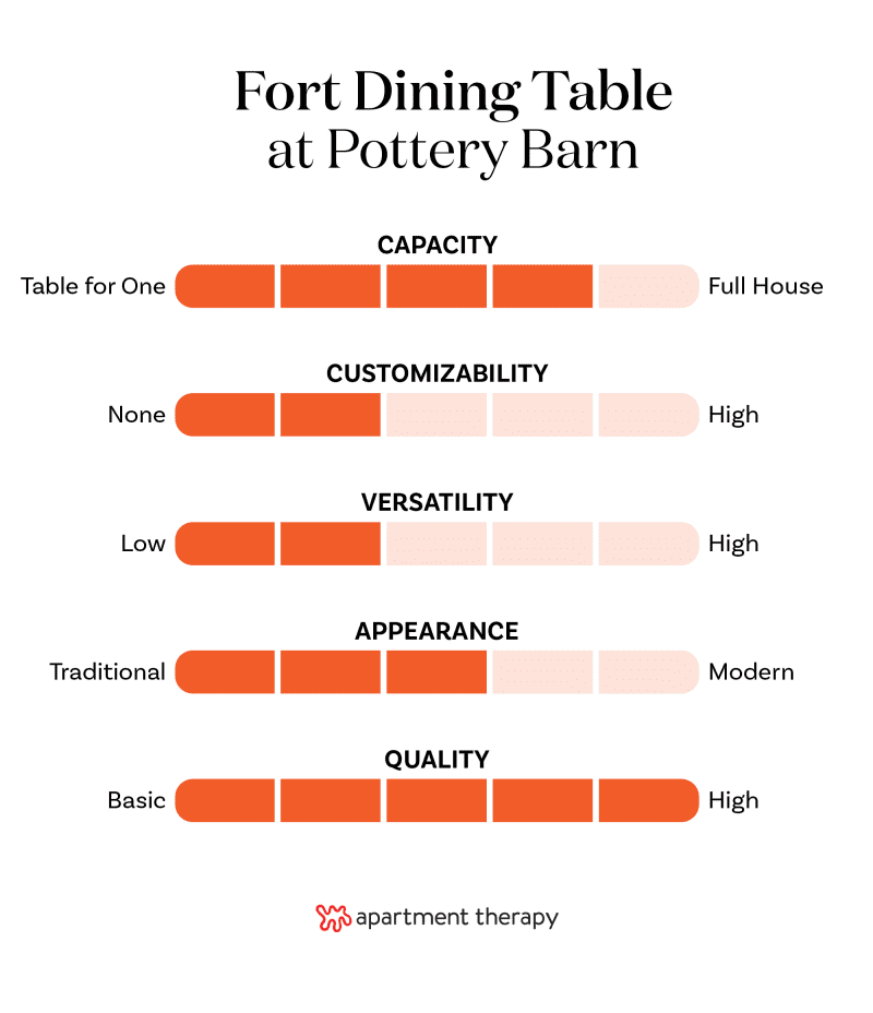 Graphic with criteria and rankings for Pottery Barn Fort dining table.